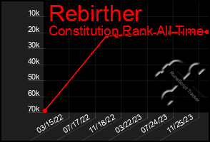 Total Graph of Rebirther