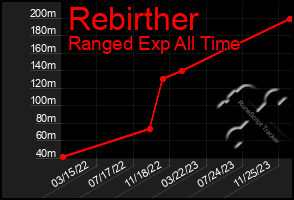 Total Graph of Rebirther