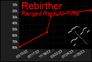 Total Graph of Rebirther