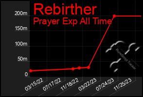 Total Graph of Rebirther