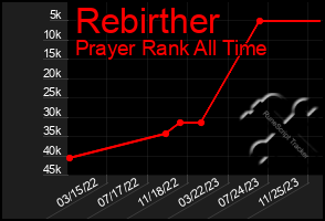 Total Graph of Rebirther