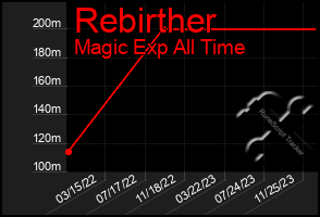 Total Graph of Rebirther