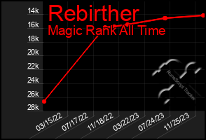 Total Graph of Rebirther