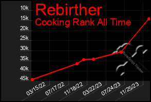 Total Graph of Rebirther