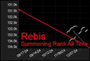 Total Graph of Rebis