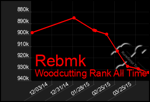 Total Graph of Rebmk
