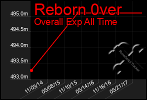 Total Graph of Reborn 0ver