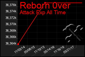 Total Graph of Reborn 0ver