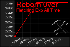 Total Graph of Reborn 0ver