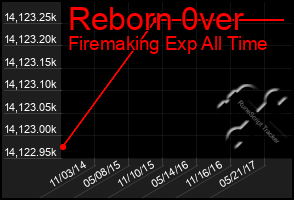 Total Graph of Reborn 0ver