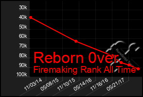 Total Graph of Reborn 0ver