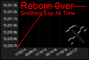 Total Graph of Reborn 0ver