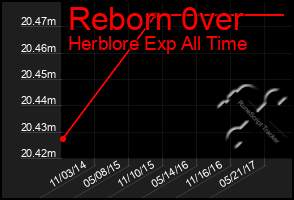 Total Graph of Reborn 0ver