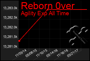 Total Graph of Reborn 0ver