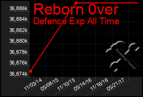 Total Graph of Reborn 0ver