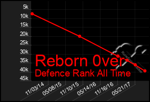 Total Graph of Reborn 0ver