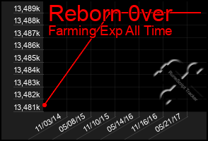 Total Graph of Reborn 0ver