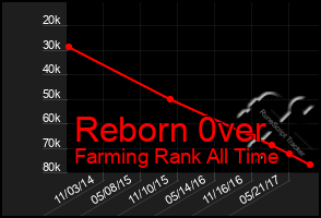 Total Graph of Reborn 0ver