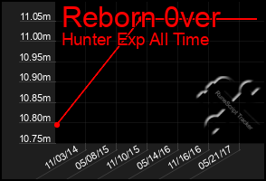 Total Graph of Reborn 0ver