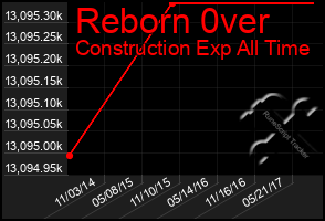 Total Graph of Reborn 0ver