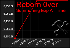 Total Graph of Reborn 0ver