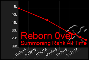 Total Graph of Reborn 0ver