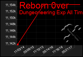 Total Graph of Reborn 0ver