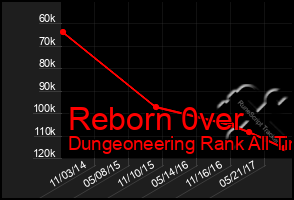 Total Graph of Reborn 0ver