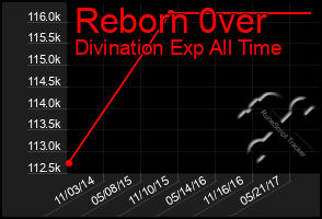 Total Graph of Reborn 0ver