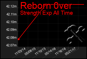 Total Graph of Reborn 0ver