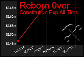 Total Graph of Reborn 0ver