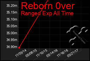 Total Graph of Reborn 0ver