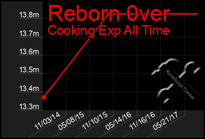 Total Graph of Reborn 0ver