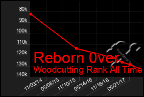 Total Graph of Reborn 0ver