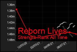 Total Graph of Reborn Lives