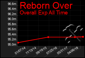 Total Graph of Reborn Over