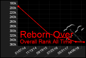 Total Graph of Reborn Over