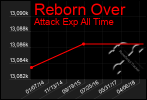 Total Graph of Reborn Over