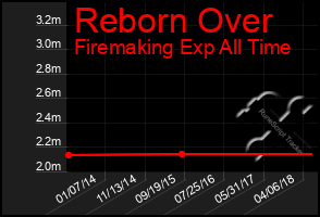 Total Graph of Reborn Over