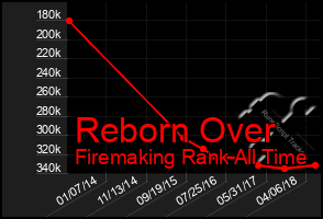 Total Graph of Reborn Over