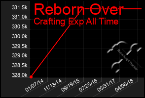 Total Graph of Reborn Over