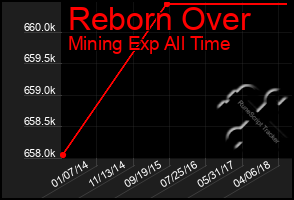 Total Graph of Reborn Over