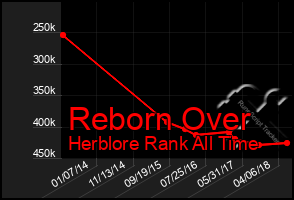 Total Graph of Reborn Over