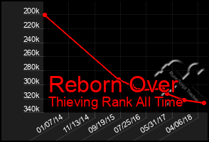 Total Graph of Reborn Over