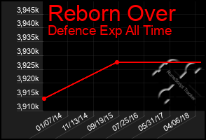 Total Graph of Reborn Over