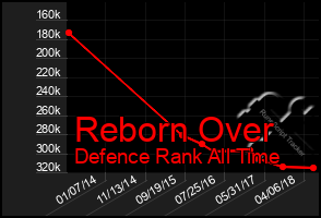 Total Graph of Reborn Over