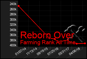 Total Graph of Reborn Over