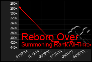 Total Graph of Reborn Over