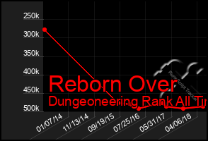 Total Graph of Reborn Over