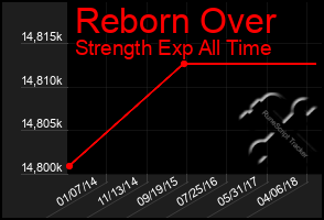 Total Graph of Reborn Over